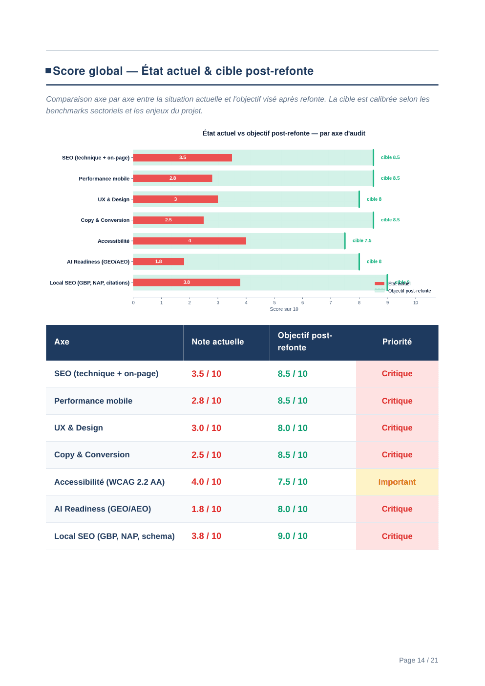 Rapport d'audit Aurentia — page 14